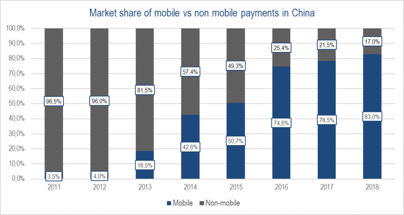 Mobile payment in China