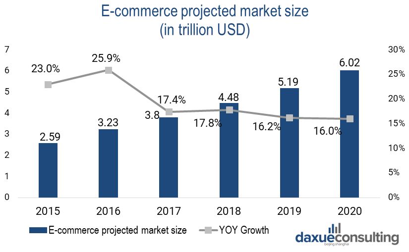 E-commerce projected market size in China