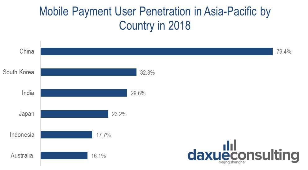 Mobile payment user penetration in Asia