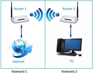 беспроводное соединение роутеров